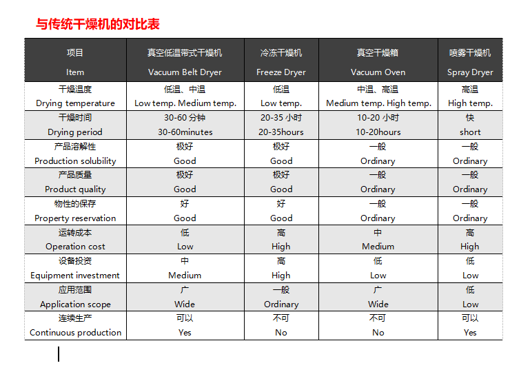 真空低溫連續(xù)干燥機(jī)與真空冷凍干燥機(jī)對比圖